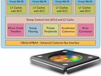 Cortex A15.    arm.com 